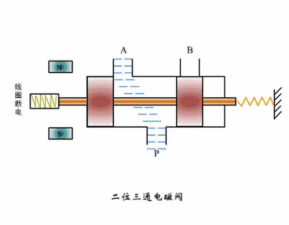 两位三通电磁阀原理(三通电磁阀工作原理？)