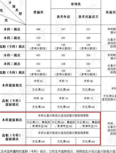 特殊类型资格线是不是重本线(2021年高考516分算几本？)