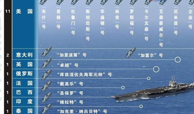 世界航母数量排名(世界各国航空母舰数量排名？)