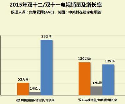 双十二销售额（双十二销售额和双十一相比）