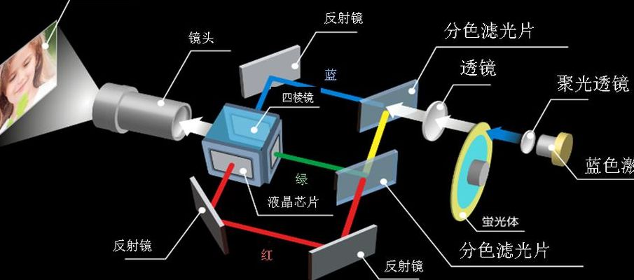 投影仪成像原理（投影仪成像原理图）