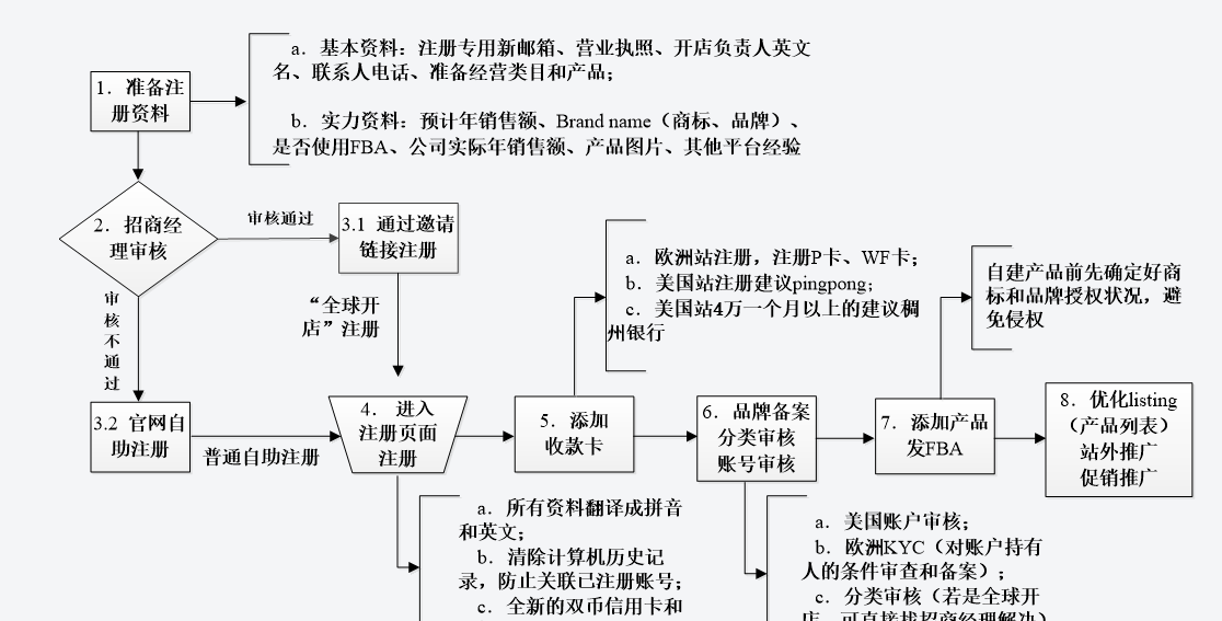 亚马逊公司开店流程（亚马逊公司开店流程及费用）