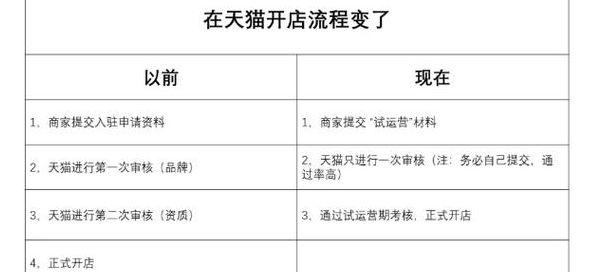 天猫网店开店费用（天猫开店 费用）