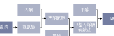 丙酮氰醇的简单介绍