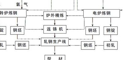 炼钢工艺流程（电弧炉炼钢工艺流程）