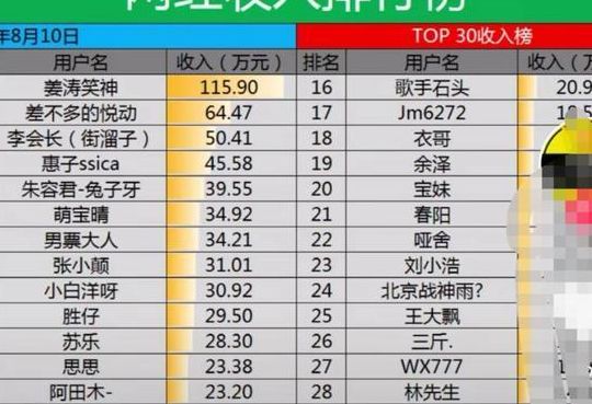 打造网红月入百万(百万网红一个月收入？)