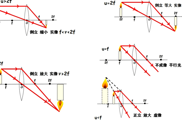凸面镜成像（凸面镜成像规律图5种）