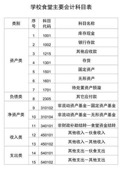 餐饮业会计科目（餐饮业会计科目设置及说明）