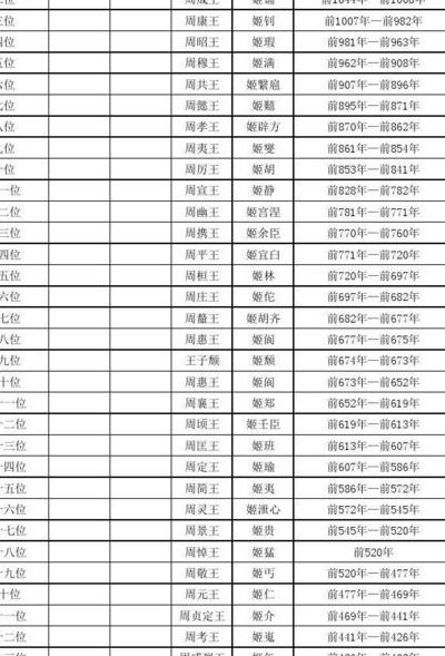 北周皇帝列表(北周皇帝的列表？)