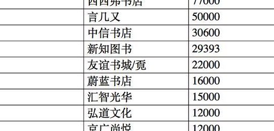 开书店的利润(开书店的利润？)