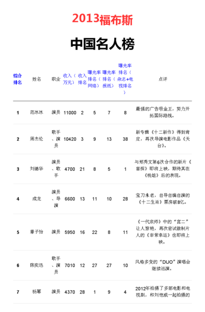 福布斯名人榜是什么意思（福布斯名人榜有什么意义）