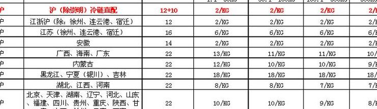 顺丰运费(顺丰1公斤运费怎么算？)