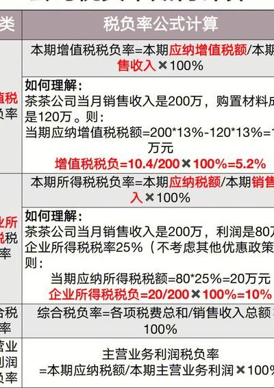 什么是税负（什么是税负率 怎么计算）