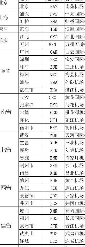 机场大全(各省会机场的名字？)