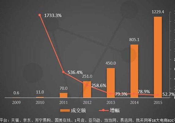 2019双十一销售额(2020年比2019年双十一百分比？)