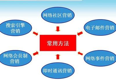 怎样做好网络营销(网络营销应该如何做？)