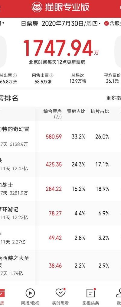 猫眼实时票房排行(猫眼电影实时票房？)