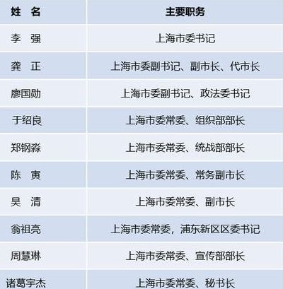 上海市市委领导班子(上海市的行政中心是哪里?)