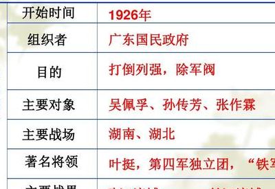 北伐战争正式开始的时间(北伐战争起止时间？)