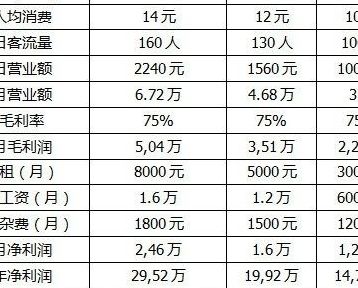 开一个奶茶店成本(开家奶茶店利润有多大？)