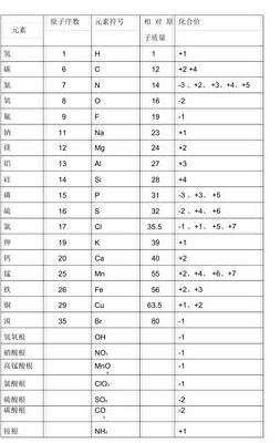 化合价表(化合价表是什么意思？)