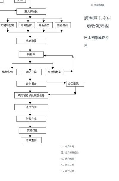 网购流程(网上购物的正确操作流程是什么？)