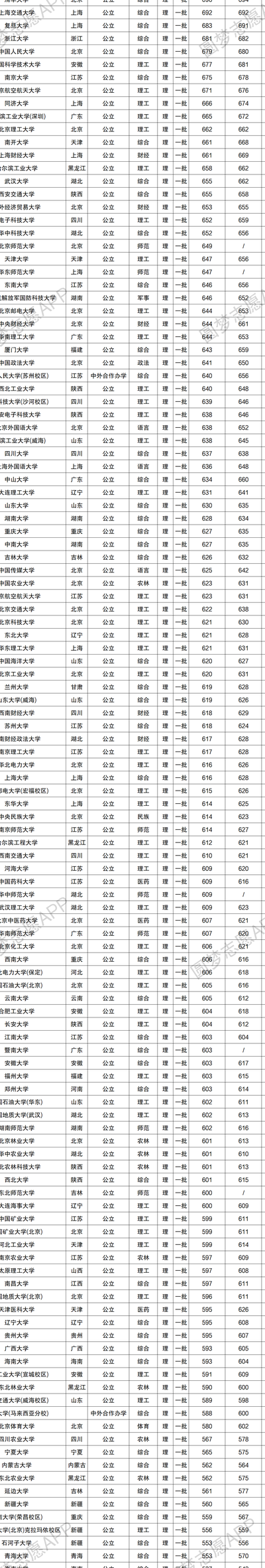 211分数线一般是多少(2023高考考多少分能上211？)