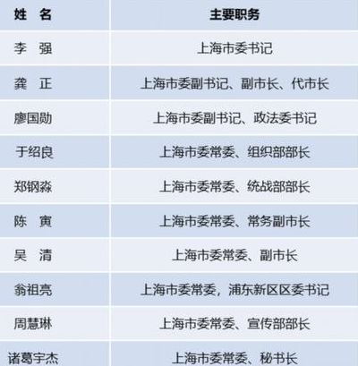 上海市委书记现任名字(上海行政等级划分？)