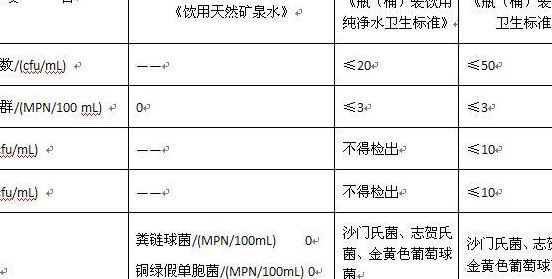 饮用水标准（饮用水标准细菌总数不超过）