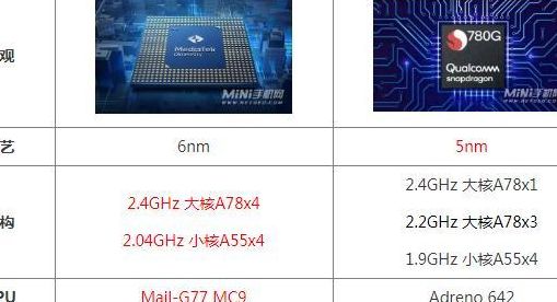 天玑920(天玑920相当骁龙多少？)