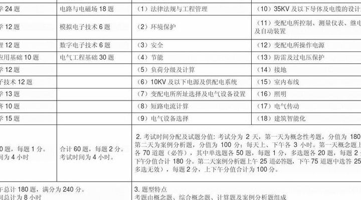 注册电气工程师考试科目（注册电气工程师考试科目分数）