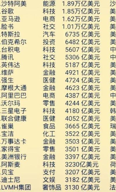 全球市值排名(世界500强市值企业排行榜？)