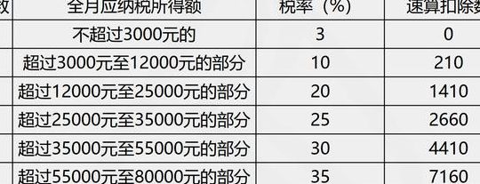 5000以上扣税标准表(工资超过5000怎么扣税？)