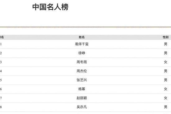 中国名人榜(2021福布斯中国名人榜完整名单？)