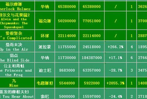今日票房排行榜实时累计(阿凡达票房实时排行？)