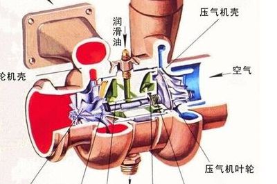 涡轮增压器工作原理(涡轮增压泵的原理？)