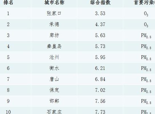 空气质量指数排名(河北空气质量排名实时从哪看？)