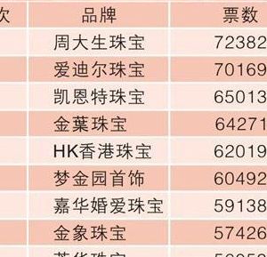 中国十大珠宝品牌（中国十大珠宝品牌有莆田人开的吗）