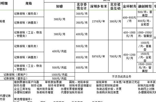 代理记账价目表（代理记帐费用）