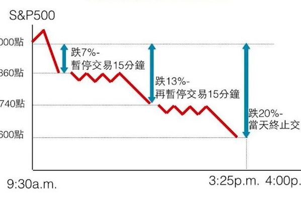 二级熔断（多级熔断）