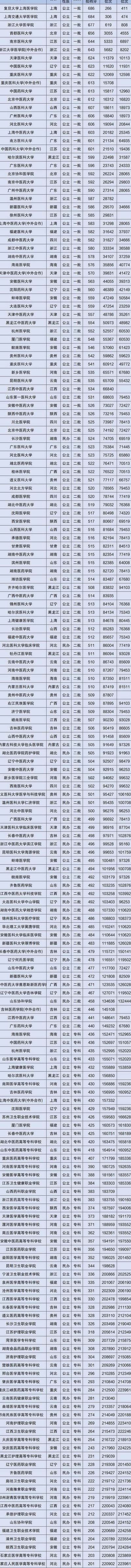 二本医学院校有哪些（二本医学院校有哪些大学排名文科）