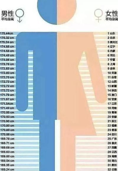 中国男生平均身高(中国人在各个历史时期的平均身高是多少？)