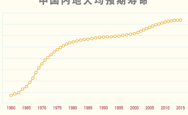 中国人平均寿命(中国老人的平均寿命？)