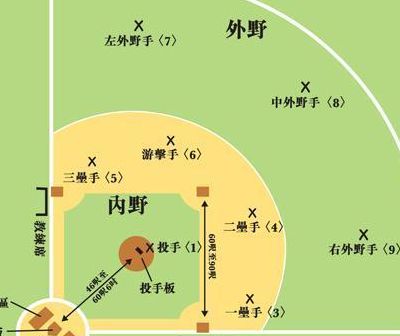 图解棒球规则(10 详细讲一下棒球和垒球规则？)