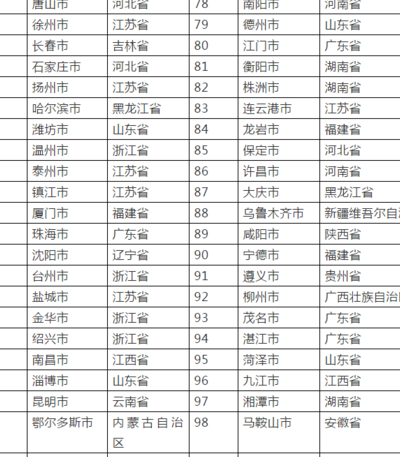 城市竞争力排名(湖北城市的综合竞争力排名？)