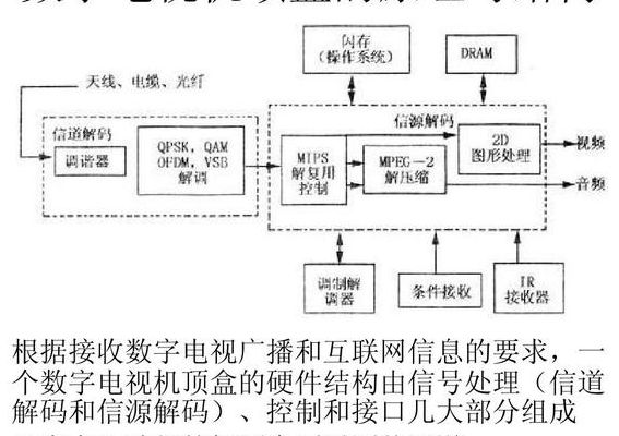 数字电视机顶盒原理（网络电视机顶盒工作原理）