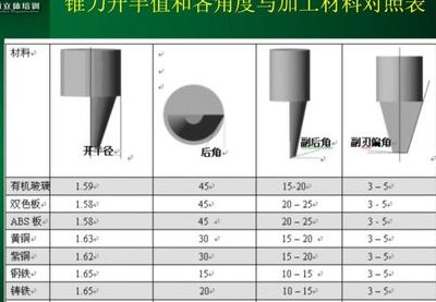 磨刀技巧（螺纹刀磨刀技巧）