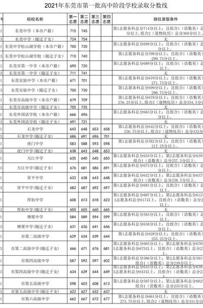 东莞中考总分多少（东莞中考总分多少2022）