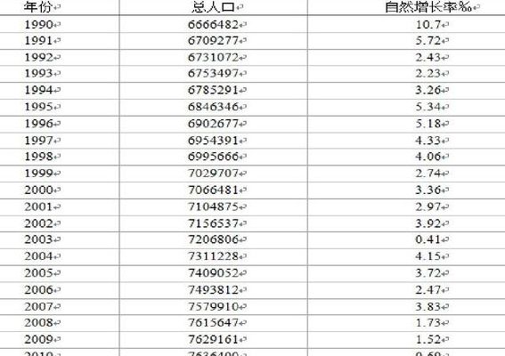 人口模型（人口模型只适合于对封闭区域的人口数量的研究）