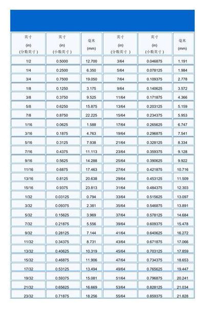 毫米和英寸的换算（毫米和英寸的换算公式）